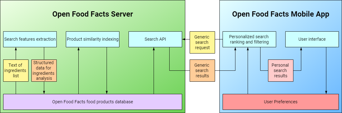 Open-food-facts-personalized-search-project-overview.png