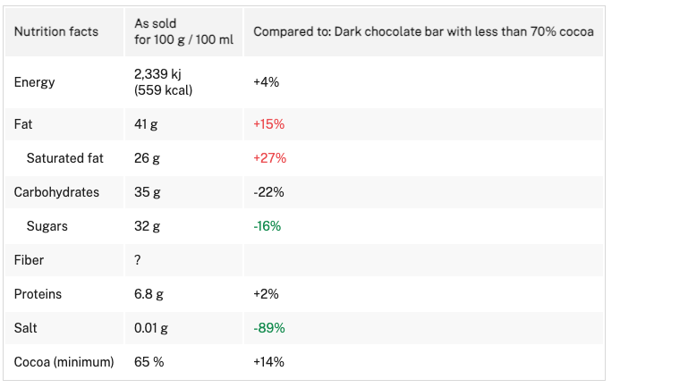 Nutritional table comparison.png