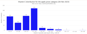 Vitamin C distribution for the apple juices category (28-feb-2023)