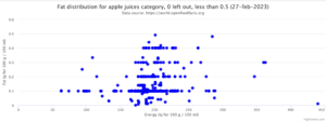 Fat distribution for apple juices