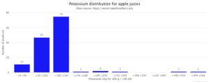 Potassium histogram for apple juices (28-feb-2023)