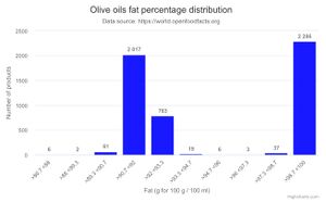 OliveOilsFatPercentageDistribution.jpg
