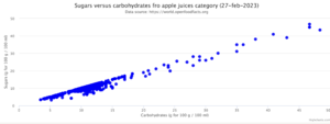 Carbohydrates versus sugars plot for apple juices showing a linear relationship (27-feb-2023)