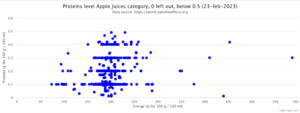 Distribution of proteins for apple juices