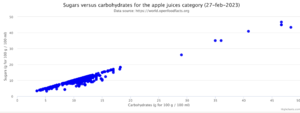 Carbohydrates versus sugars plot for apple juices showing a linear relationship (27-feb-2023)