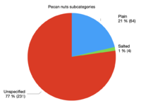 PecanNutsSubcategoriesPiechart20241107.png